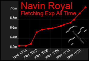 Total Graph of Navin Royal