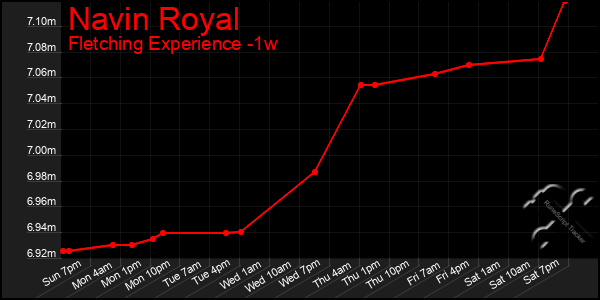 Last 7 Days Graph of Navin Royal