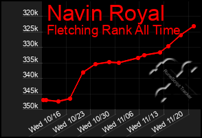 Total Graph of Navin Royal