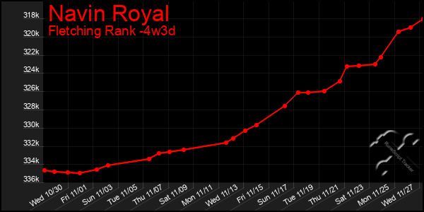 Last 31 Days Graph of Navin Royal