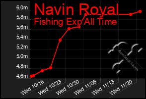 Total Graph of Navin Royal