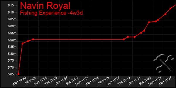 Last 31 Days Graph of Navin Royal