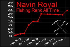 Total Graph of Navin Royal