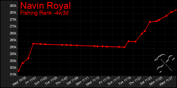 Last 31 Days Graph of Navin Royal