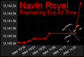 Total Graph of Navin Royal