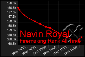 Total Graph of Navin Royal