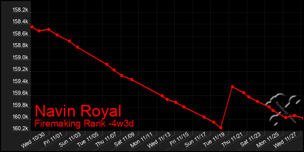 Last 31 Days Graph of Navin Royal