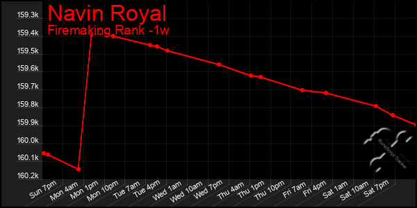 Last 7 Days Graph of Navin Royal