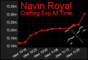 Total Graph of Navin Royal