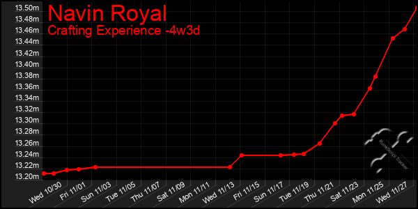 Last 31 Days Graph of Navin Royal