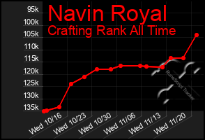 Total Graph of Navin Royal