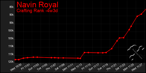 Last 31 Days Graph of Navin Royal