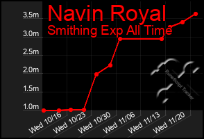 Total Graph of Navin Royal