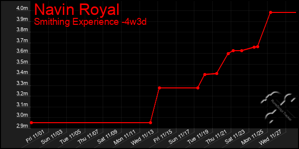 Last 31 Days Graph of Navin Royal