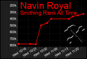 Total Graph of Navin Royal