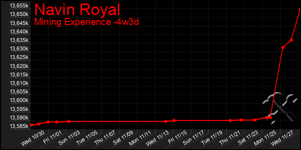 Last 31 Days Graph of Navin Royal