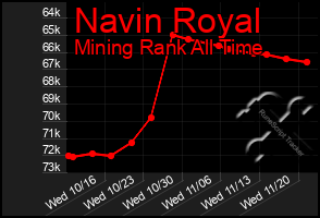 Total Graph of Navin Royal