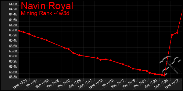 Last 31 Days Graph of Navin Royal