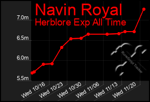 Total Graph of Navin Royal