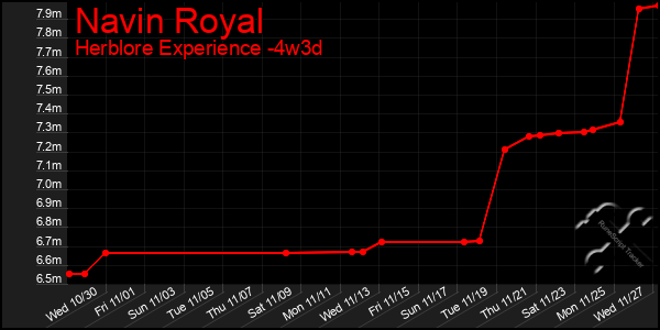 Last 31 Days Graph of Navin Royal