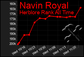 Total Graph of Navin Royal