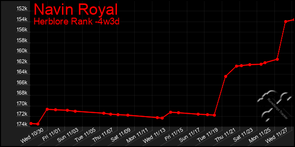 Last 31 Days Graph of Navin Royal