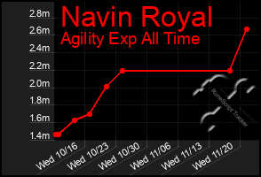 Total Graph of Navin Royal