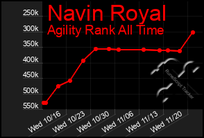 Total Graph of Navin Royal