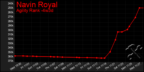 Last 31 Days Graph of Navin Royal