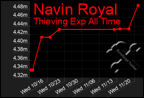 Total Graph of Navin Royal