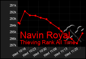 Total Graph of Navin Royal