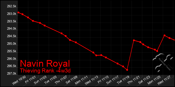 Last 31 Days Graph of Navin Royal