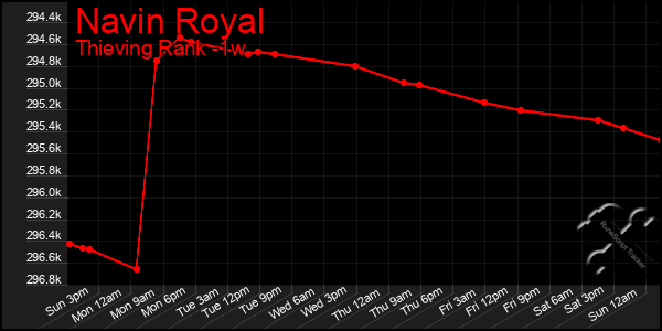 Last 7 Days Graph of Navin Royal