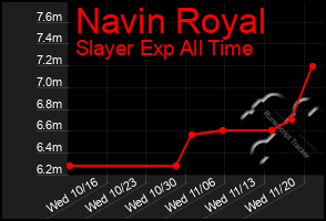 Total Graph of Navin Royal