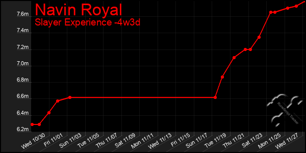 Last 31 Days Graph of Navin Royal