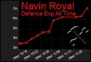 Total Graph of Navin Royal