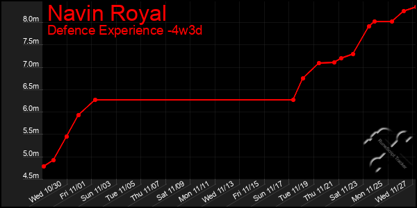 Last 31 Days Graph of Navin Royal