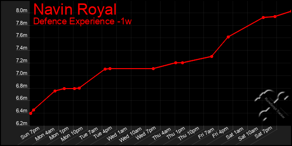 Last 7 Days Graph of Navin Royal