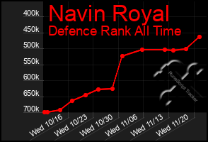 Total Graph of Navin Royal