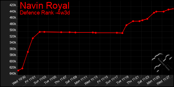 Last 31 Days Graph of Navin Royal