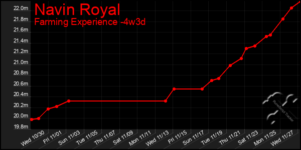 Last 31 Days Graph of Navin Royal