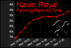 Total Graph of Navin Royal