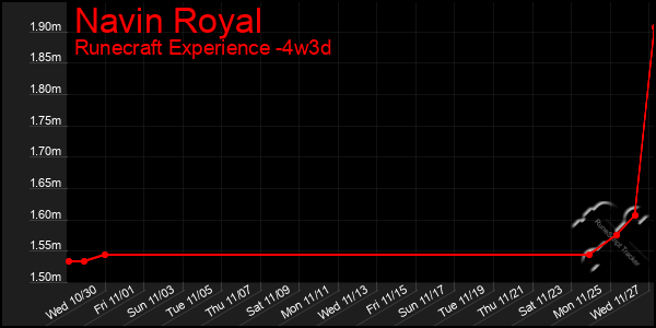 Last 31 Days Graph of Navin Royal