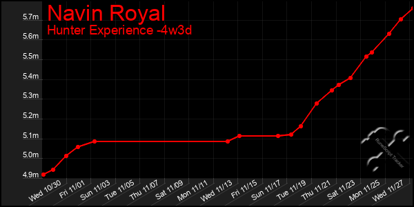 Last 31 Days Graph of Navin Royal