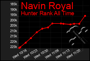 Total Graph of Navin Royal