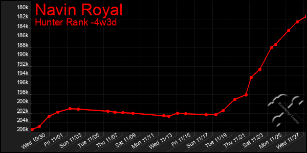 Last 31 Days Graph of Navin Royal