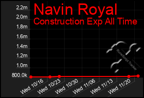 Total Graph of Navin Royal