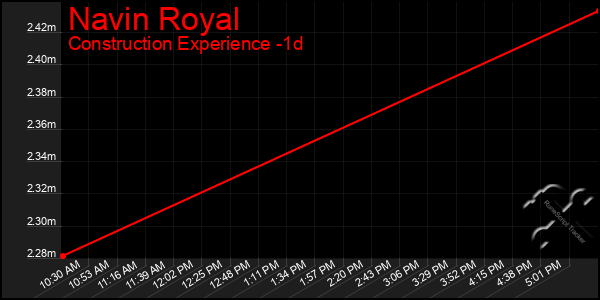 Last 24 Hours Graph of Navin Royal