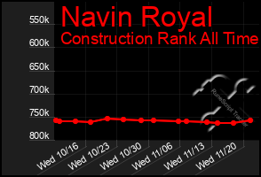 Total Graph of Navin Royal