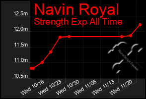 Total Graph of Navin Royal